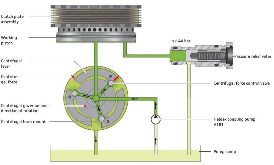 Working diagram showing how the Generation 5 Haldex system works with its various components